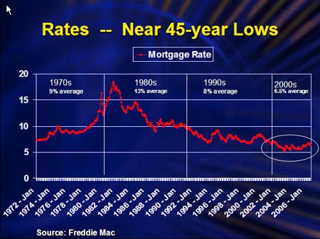 45-Year Interest Rates chart