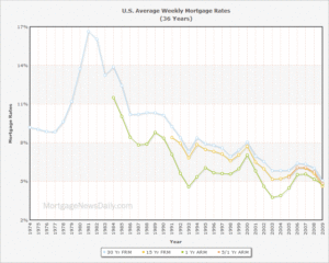 U.S. Average Weekly Mortgage Rates