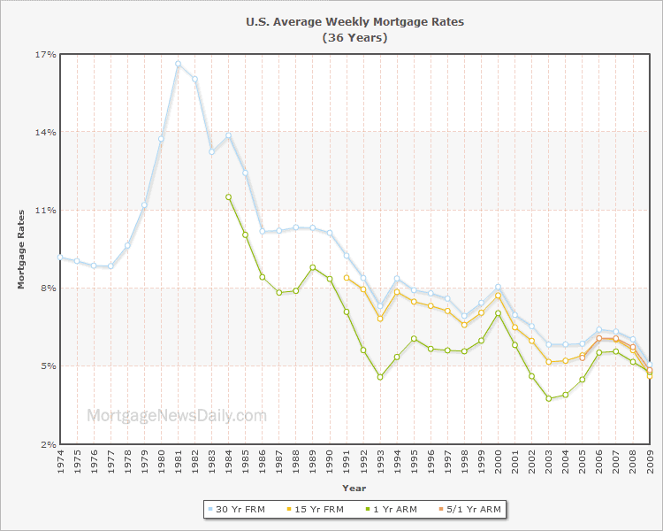 U.S. Average Weekly Mortgage Rates