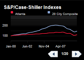 S&P and Case-Shiller Indexes since 2000
