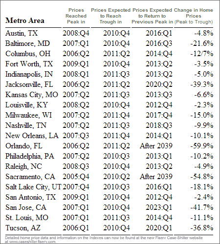 Detailed home price data for Metro Areas in the U.S. including Louisville, KY