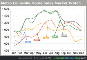 Chart of Number of Louisville Homes Sold by Year