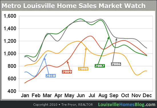 Metro Louisville Home Sales Health Watch: Chart through March 2010