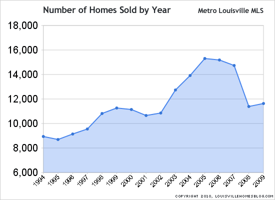 Chart of homes sold by year