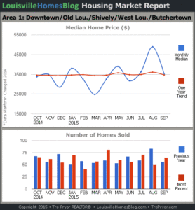 Old Louisville Housing Report Louisville KY: Home Values and Home Sales Chart