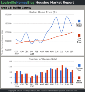 Charts of Louisville home sales and Louisville home prices for Bullitt County MLS area 11 for the 12 month period ending September 2012.