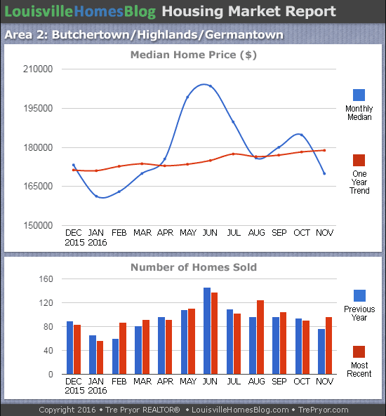 Charts of Louisville home sales and Louisville home prices for Highlands MLS area 2 for the 12 month period ending November 2016.