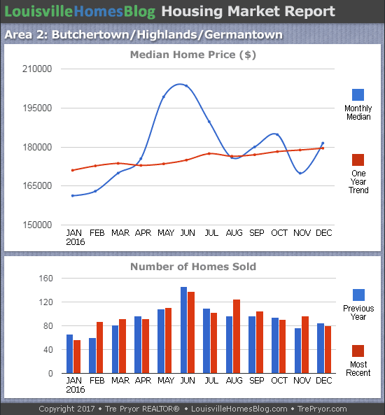Charts of Louisville home sales and Louisville home prices for Highlands MLS area 2 for the 12 month period ending December 2016.