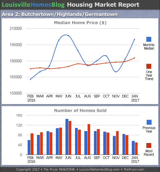Louisville Real Estate Update charts for Highlands MLS area 2 for the 12 month period ending January 2017