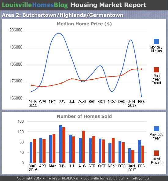 Louisville Real Estate Update charts for Highlands MLS area 2 for the 12 month period ending February 2017
