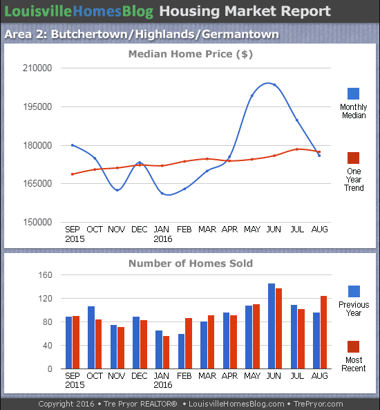 Charts of Louisville home sales and Louisville home prices for Highlands MLS area 2 for the 12 month period ending August 2016.