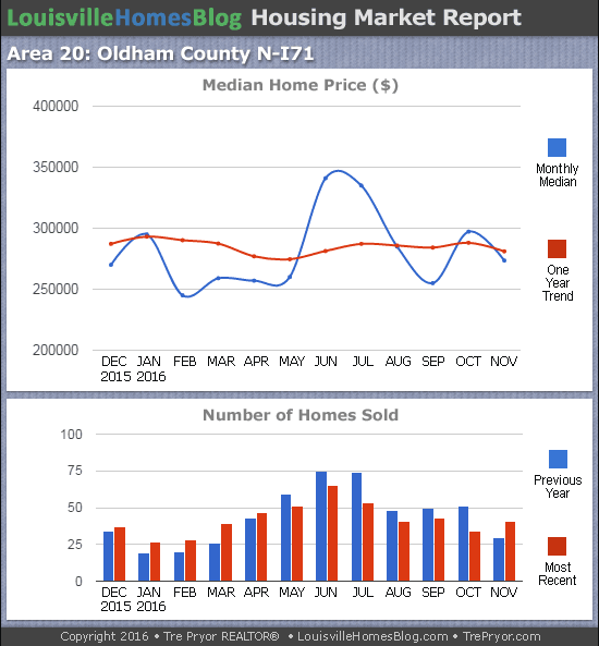 Charts of Louisville home sales and Louisville home prices for North Oldham County MLS area 20 for the 12 month period ending November 2016