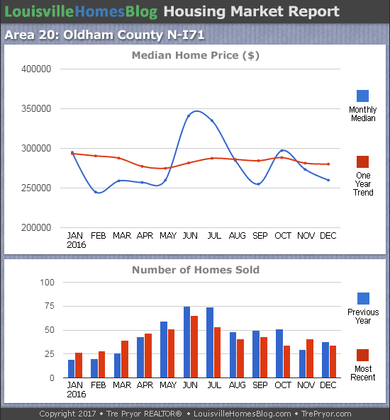 Charts of Louisville home sales and Louisville home prices for North Oldham County MLS area 20 for the 12 month period ending December 2016