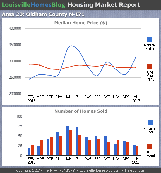 Louisville Real Estate Update charts for North Oldham County MLS area 20 for the 12 month period ending January 2017
