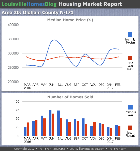 Louisville Real Estate Update charts for North Oldham County MLS area 20 for the 12 month period ending February 2017