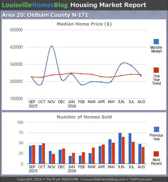 Charts of Louisville home sales and Louisville home prices for North Oldham County MLS area 20 for the 12 month period ending August 2016