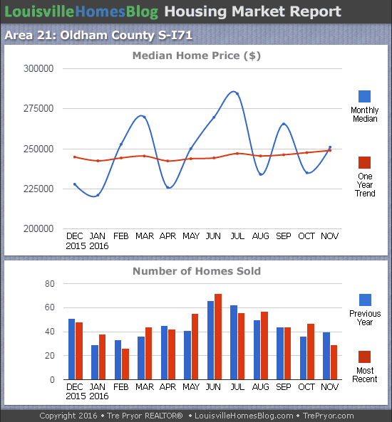 Charts of Louisville home sales and Louisville home prices for South Oldham County MLS area 21 for the 12 month period ending November 2016