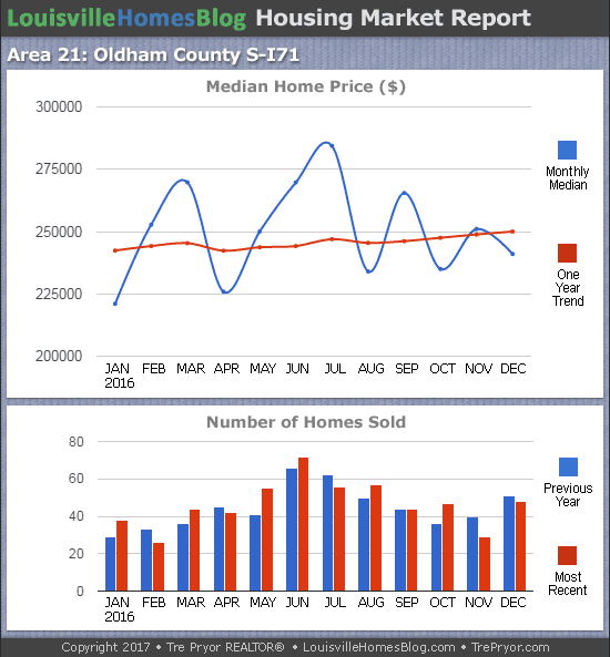Charts of Louisville home sales and Louisville home prices for South Oldham County MLS area 21 for the 12 month period ending December 2016