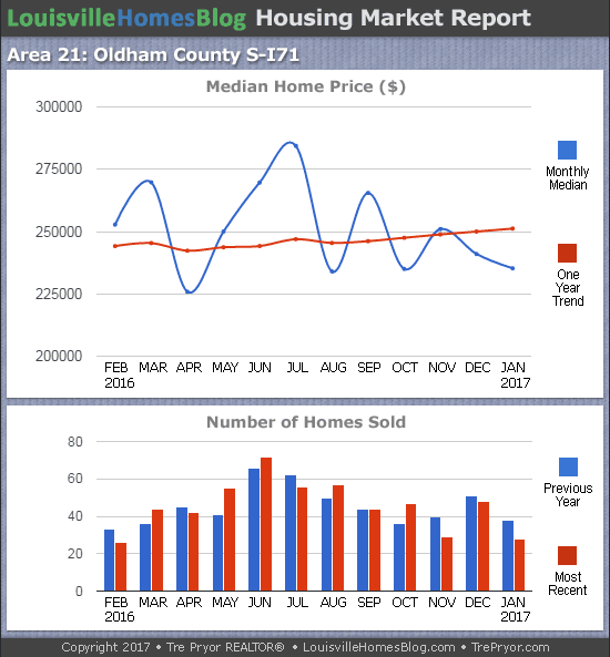 Louisville Real Estate Update charts for South Oldham County MLS area 21 for the 12 month period ending January 2017
