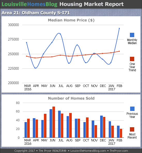 Louisville Real Estate Update charts for South Oldham County MLS area 21 for the 12 month period ending February 2017