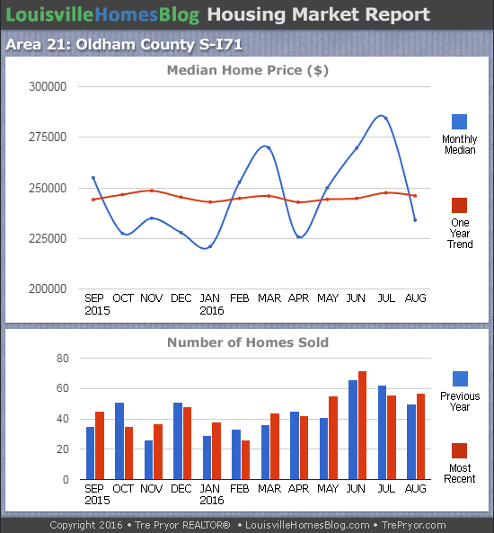 Charts of Louisville home sales and Louisville home prices for South Oldham County MLS area 21 for the 12 month period ending August 2016