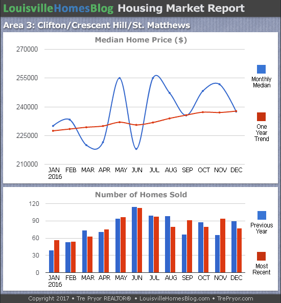 Charts of Louisville home sales and Louisville home prices for St. Matthews MLS area 3 for the 12 month period ending December 2016.