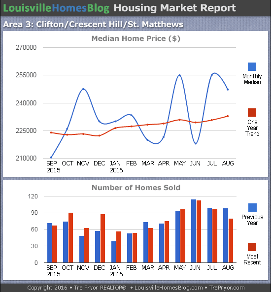 Charts of Louisville home sales and Louisville home prices for St. Matthews MLS area 3 for the 12 month period ending August 2016.