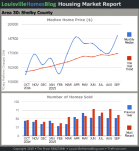 Shelby County Housing Report Louisville KY: Home Values and Home Sales Chart