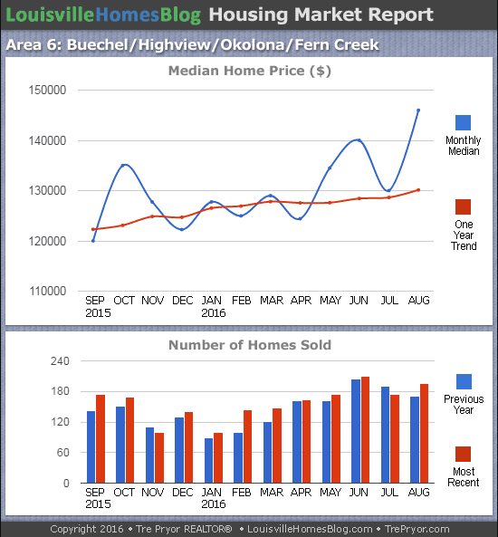Charts of Louisville home sales and Louisville home prices for Okolona MLS area 6 for the 12 month period ending August 2016.