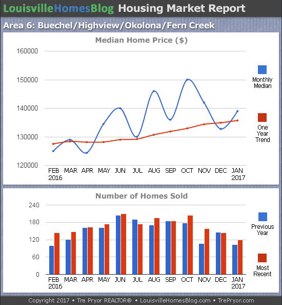 Louisville Real Estate Update charts for Okolona MLS area 6 for the 12 month period ending January 2017