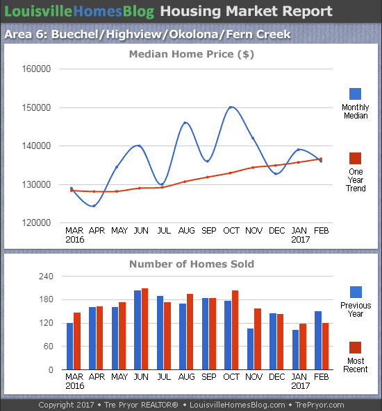 Louisville Real Estate Update charts for Okolona MLS area 6 for the 12 month period ending February 2017