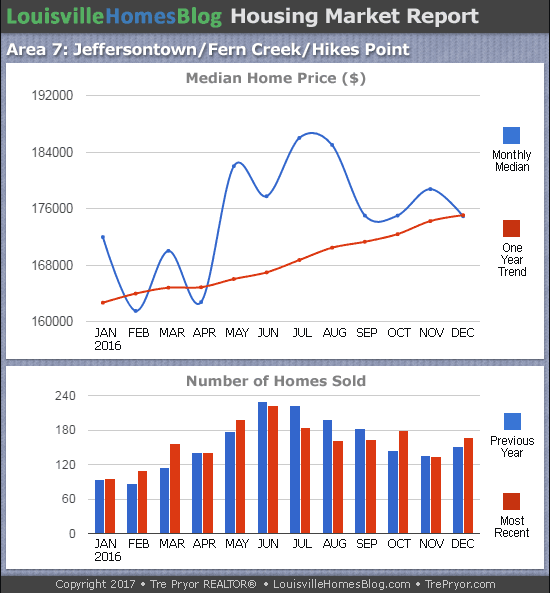 Charts of Louisville home sales and Louisville home prices for Jeffersontown MLS area 7 for the 12 month period ending December 2016