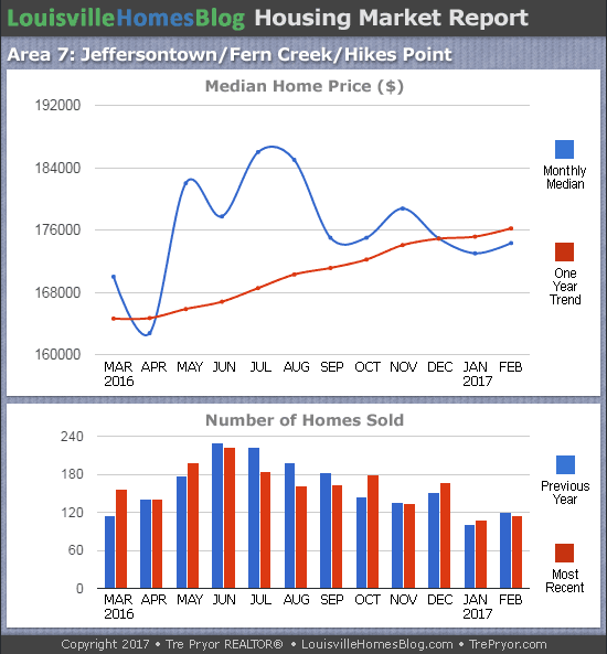 Louisville Real Estate Update charts for Jeffersontown MLS area 7 for the 12 month period ending February 2017