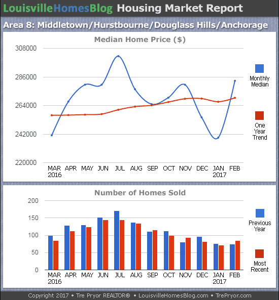 Louisville Real Estate Update charts for Jeffersontown MLS area 8 for the 12 month period ending February 2017