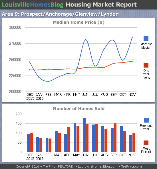 Charts of Louisville home sales and Louisville home prices for Prospect MLS area 9 for the 12 month period ending November 2016