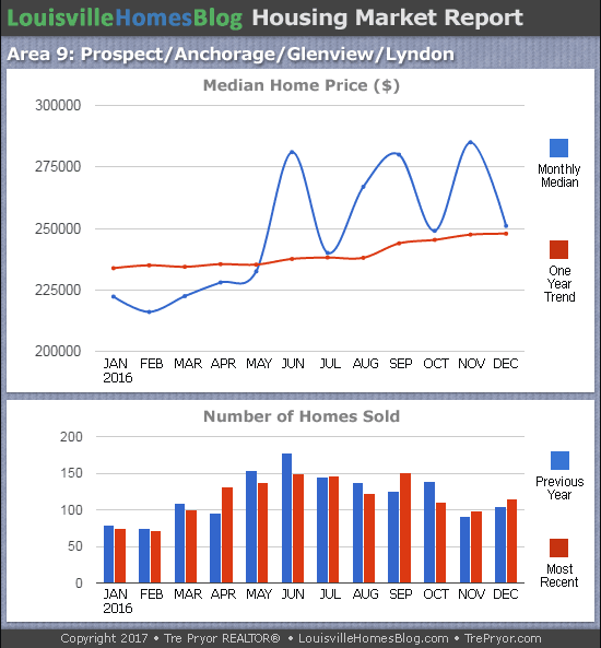 Charts of Louisville home sales and Louisville home prices for Prospect MLS area 9 for the 12 month period ending December 2016
