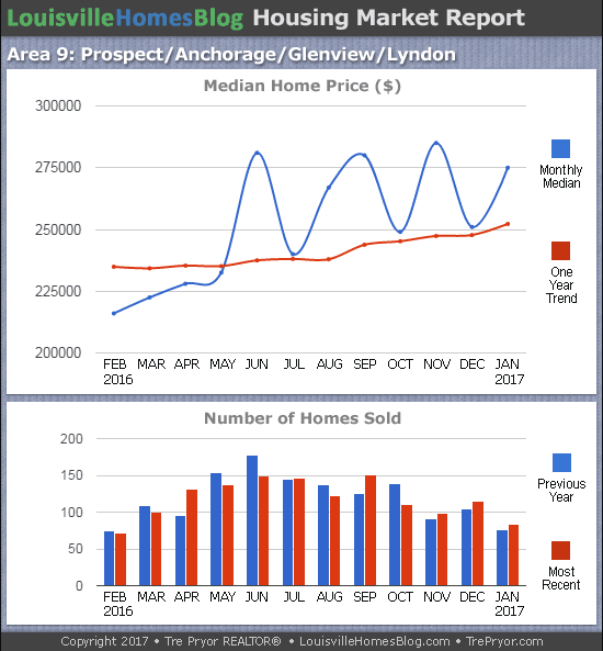 Louisville Real Estate Update charts for Prospect MLS area 9 for the 12 month period ending January 2017