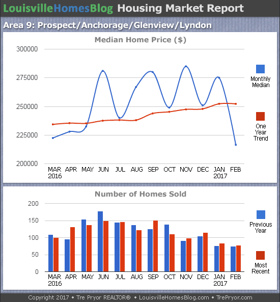 Louisville Real Estate Update charts for Prospect MLS area 9 for the 12 month period ending February 2017