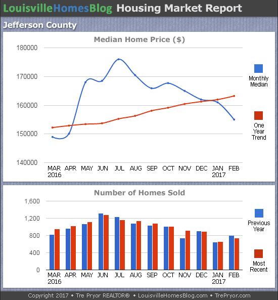 Louisville Real Estate Update charts for Jefferson County KY MLS area 30 for the 12 month period ending February 2017