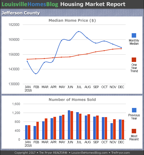 Charts of Louisville home sales and Louisville home prices for Jefferson County KY MLS area 30 for the 12 month period ending December 2016