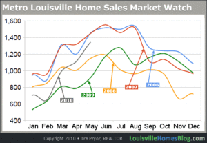 Louisville Home Sales Chart: 2006-2010