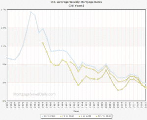Chart: Mortgage Interest Rates for the Past 36 Years