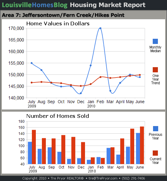 Louisville Housing Market Reports: sale prices and sales numbers for Louisville MLS area 7