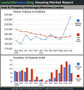 LHB: Housing Market Report for Area 9 in Louisville Kentucky