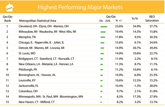 Chart of Top 15 Metro Markets in real estate gains from Aug 2009 - Aug 2010, including Louisville, KY at #11