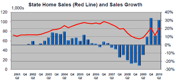 Chart of Kentucky Home Sales (Red Line) and Sales Growth