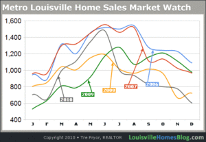 Louisville Home Sales Chart 2006-10