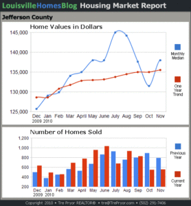Real estate market report for Jefferson County KY for period ending November 2010