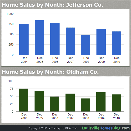 Louisville Home Sales: 7 Year Monthly Chart for period ending December 2010