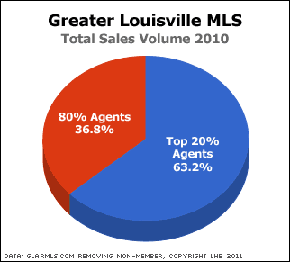 Louisville Real Estate Sales Volume Chart: Top 20% of Agents